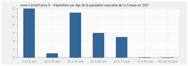 Répartition par âge de la population masculine de La Creuse en 2007